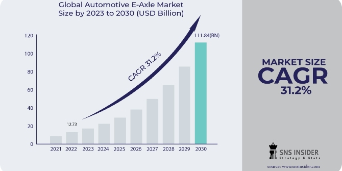 Automotive E-Axle Market Trends: Growth & Forecast 2031