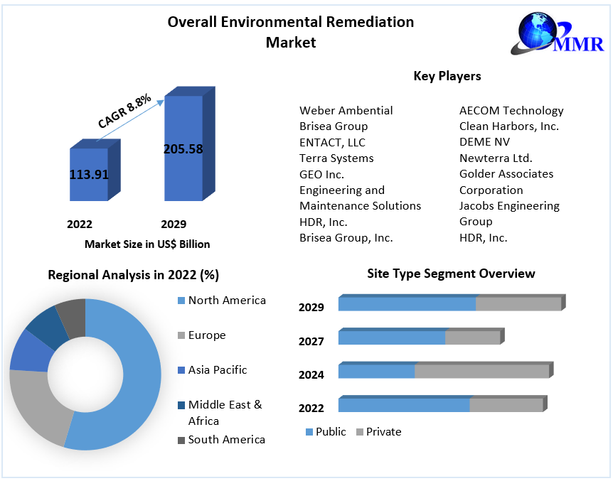 Overall Environmental Remediation Market - Global Industry Analysis