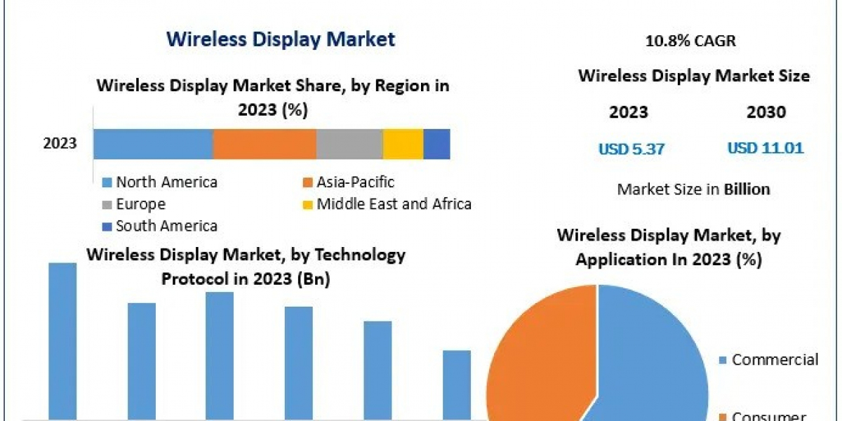 Regional Insights on the Wireless Display Market by 2030