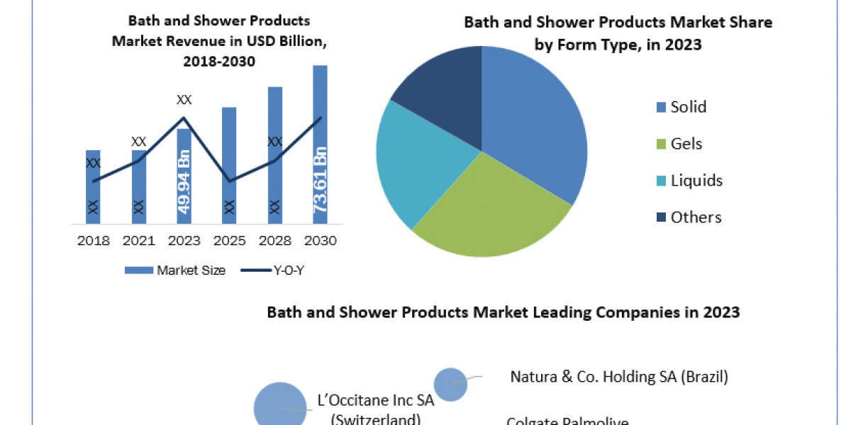 Bath and Shower Products Market  Application, Breaking Barriers, Key Companies Forecast 2030