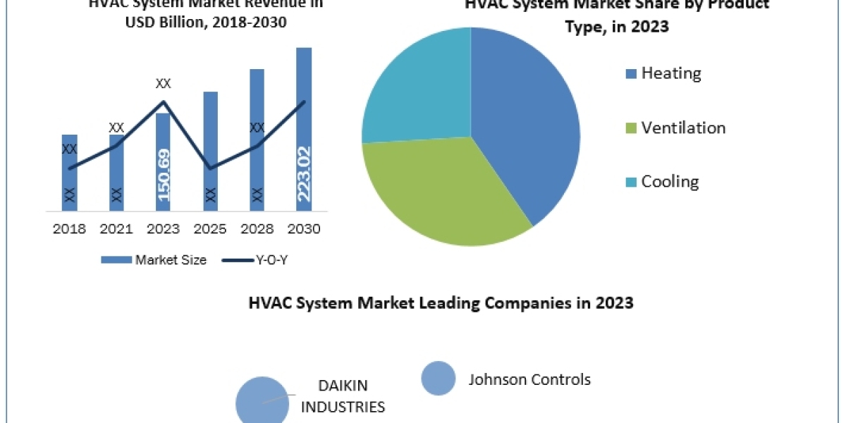 HVAC System Industry Application, Breaking Barriers, Key Companies Forecast 2030