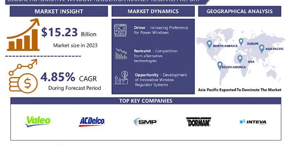 Automotive Window Regulator Market: Expansion of Applications and Raising Awareness from 2024 to 2032