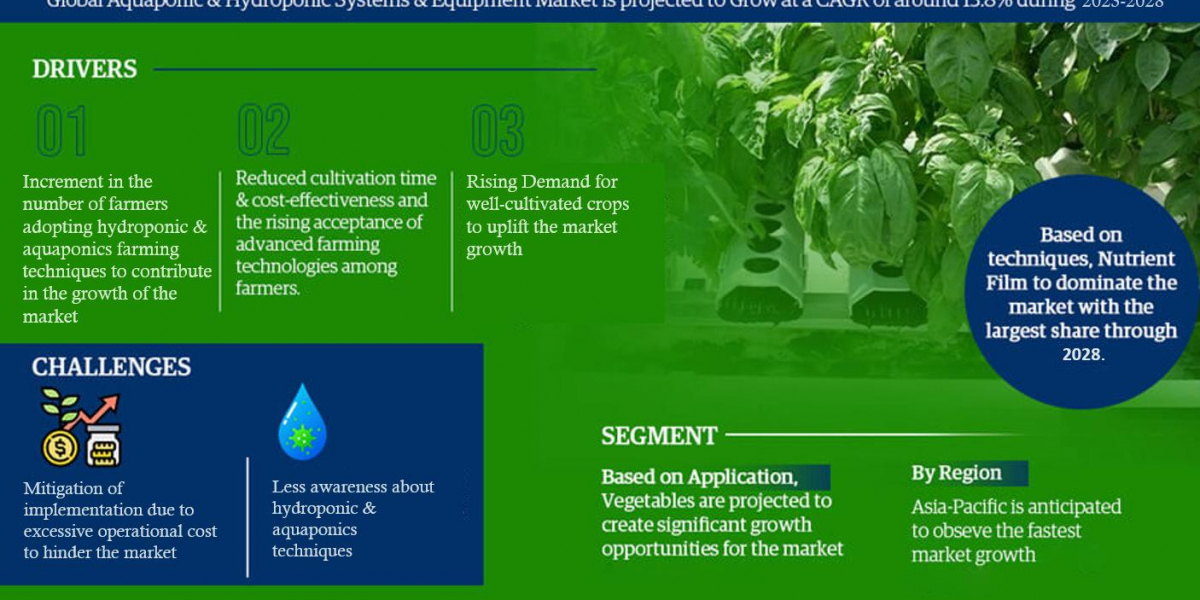 Aquaponic & Hydroponic Systems & Equipment Market Trend, Geography, Opportunity and Industry Competitor Analysis