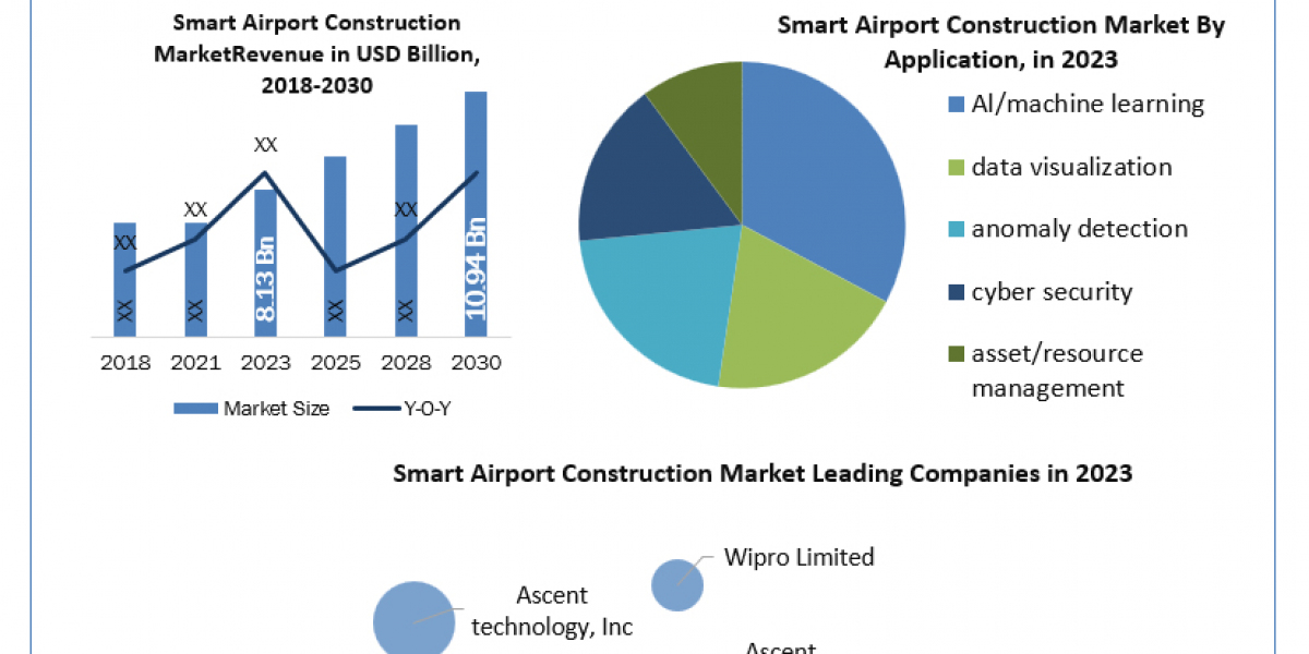 Smart Airport Construction Companies Market Forecast Segments, Leading Player, Application and Forecast Analysis