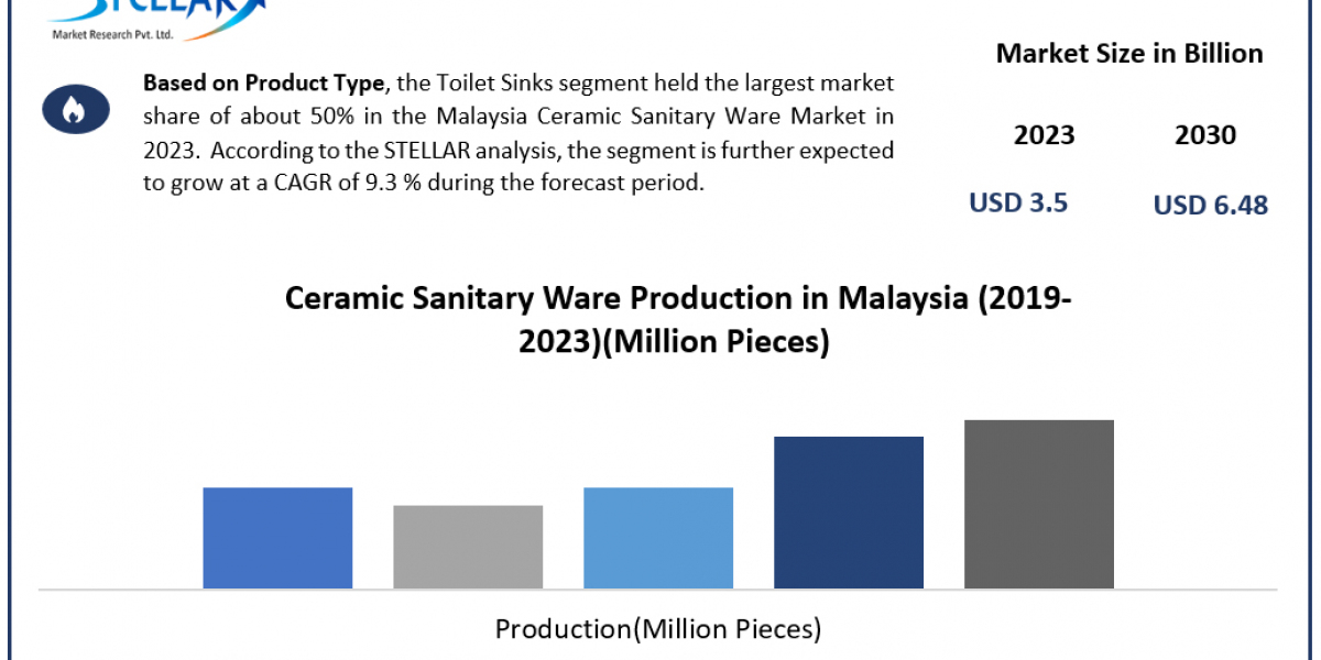 Malaysia Ceramic Sanitary Ware Industry Size, Share, Industry Forecast Analysis Report 2030