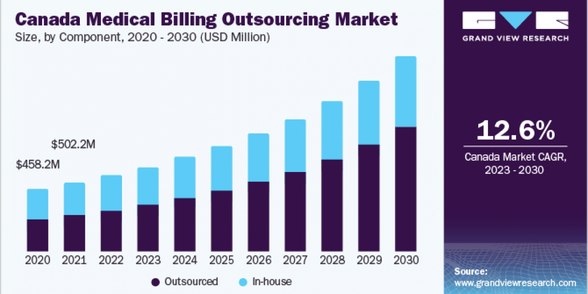 Medical Billing Outsourcing Market 2030: The Benefits of End-to-End Solutions