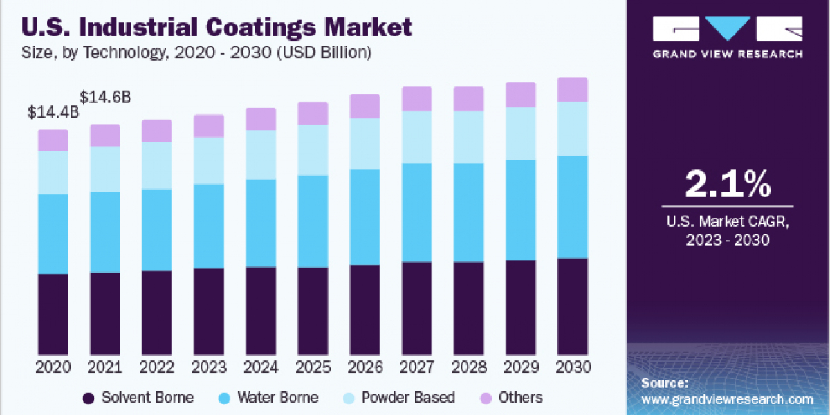 Industrial Coatings Market 2030: Trends Driving Growth and Innovation
