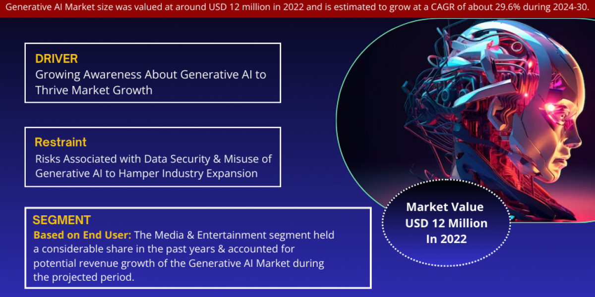 Exploring Generative AI Market: Rising Trends, Opportunities and Challenges Forecast 2030