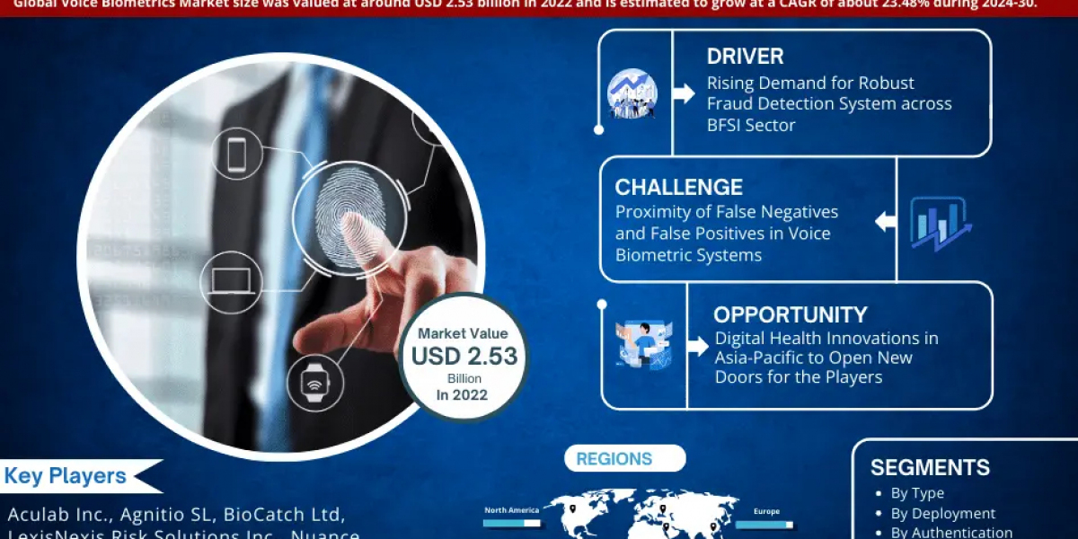 Exploring Voice Biometrics Market: Rising Trends, Opportunities and Challenges Forecast 2030