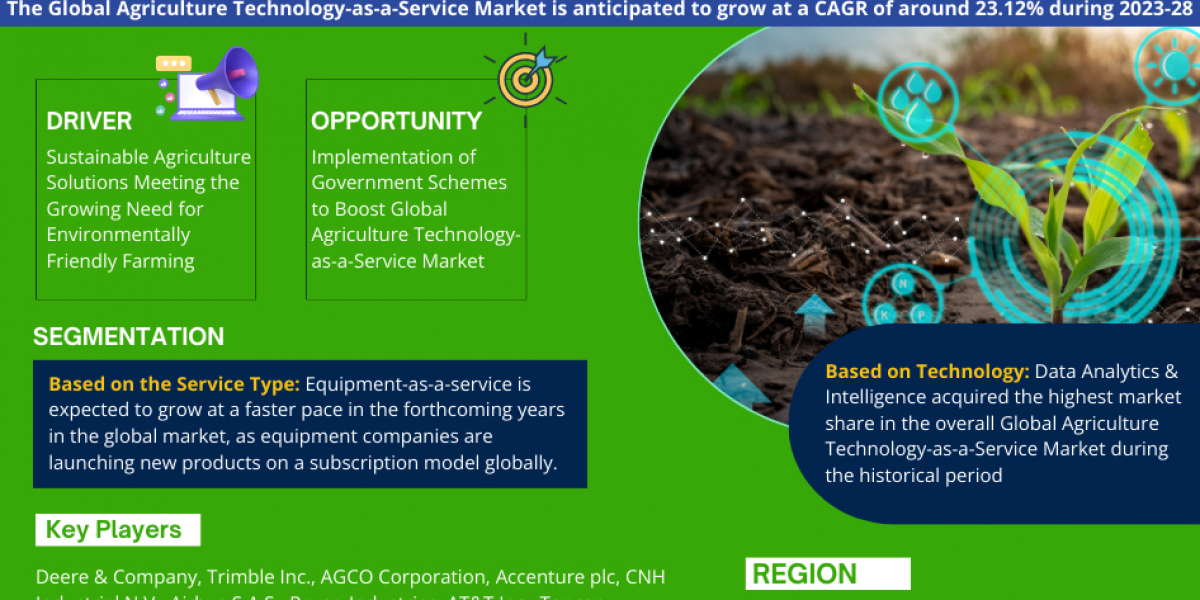 Agriculture Technology-as-a-Service Market Size, Share, Top Players- 2028| MarkNtel