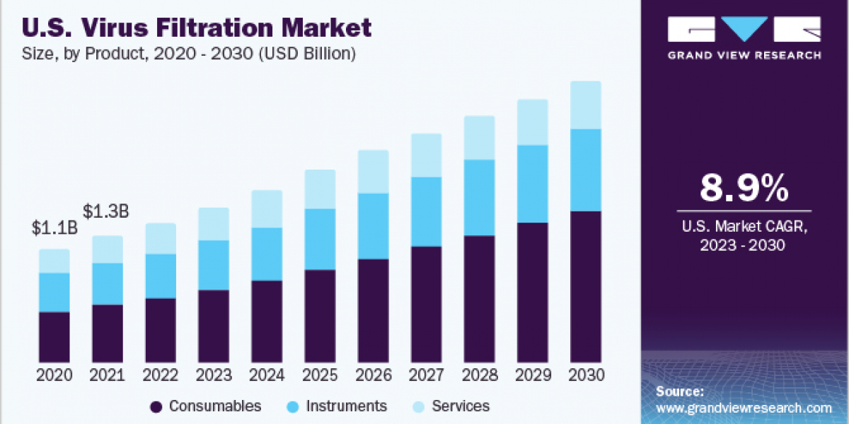 Virus Filtration Market 2030: Understanding the Consumables Segment Surge