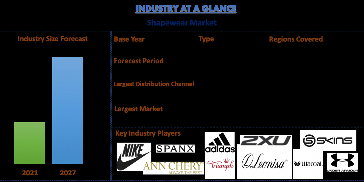 Shapewear Market Is Expected To Foresee Significant Growth During The Forecast Period 2021-2027