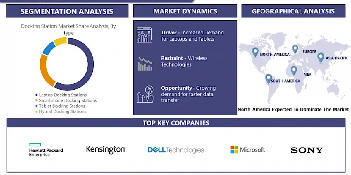 Docking Station Market: Growing at a CAGR of 6.3 % From 2024-2032.