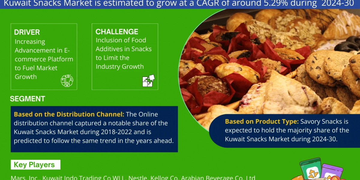Kuwait Snacks Market Size, Share, Top Players- 2030| MarkNtel