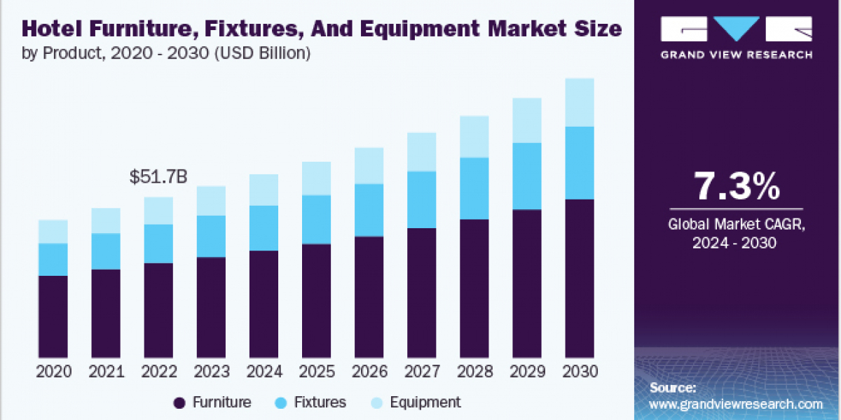 Hotel Furniture, Fixtures, And Equipment Market 2030: Innovations in Sustainable Design