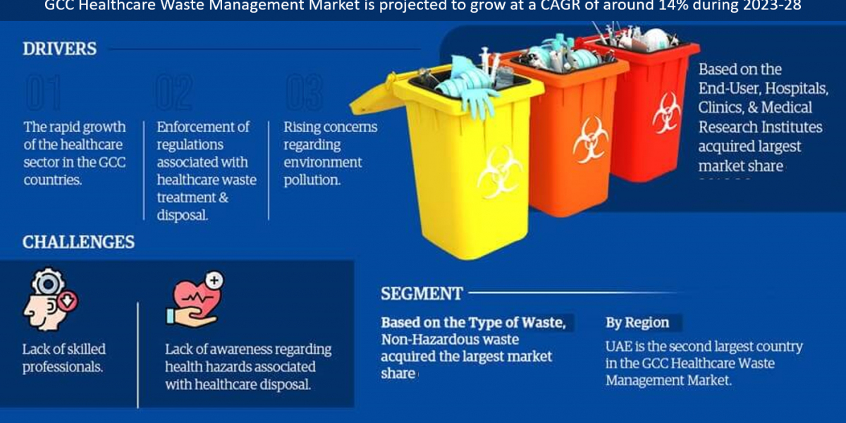 GCC Healthcare Waste Management Market Size, Share, Top Players- 2028 | MarkNtel