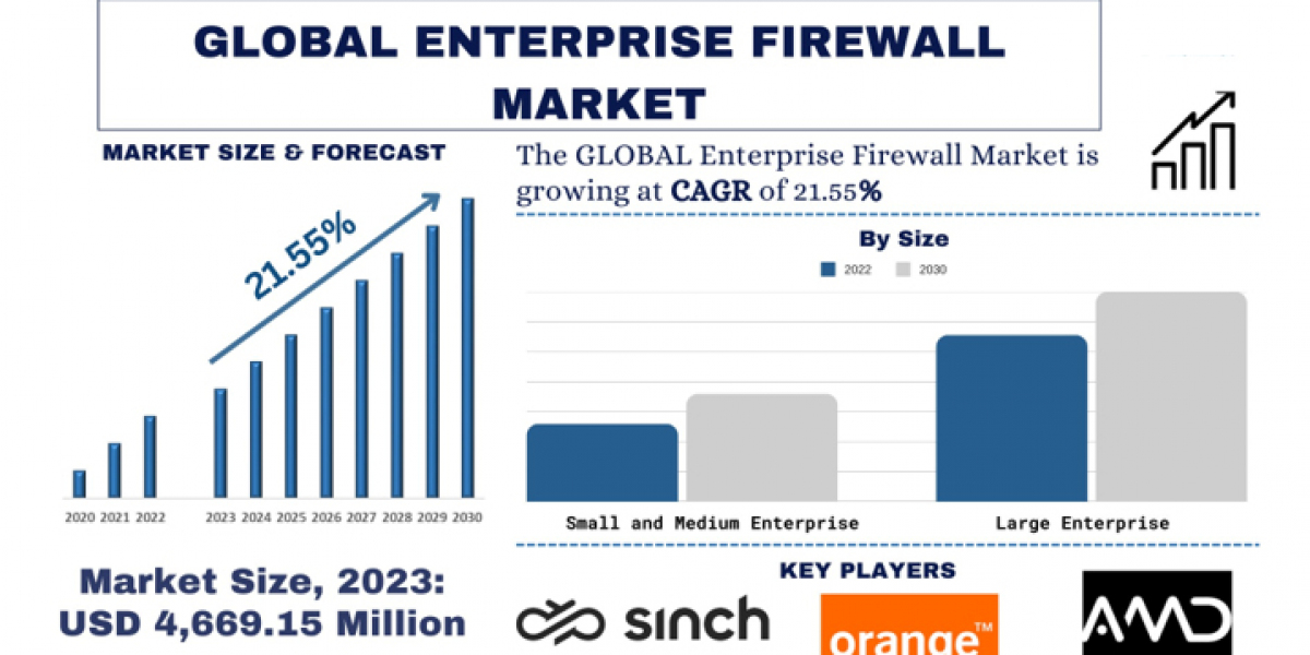 Enterprise Firewall Market Size, Share, Trends, Growth and Forecast to 2032 | UnivDatos