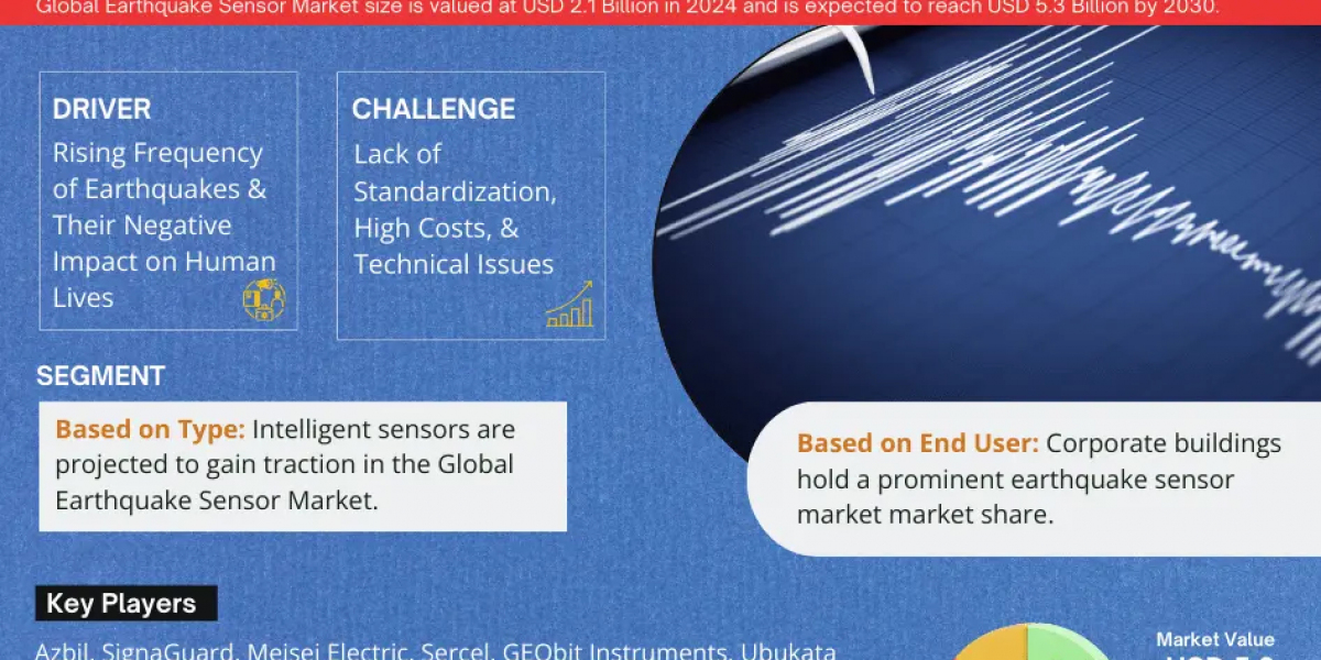 Exploring Earthquake Sensor Market: Rising Trends, Opportunities and Challenges Forecast 2030