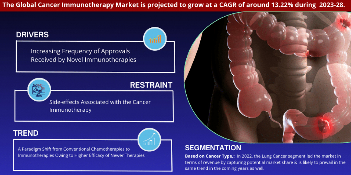 Cancer Immunotherapy Market Size, Share, Top Players- 2028| MarkNtel