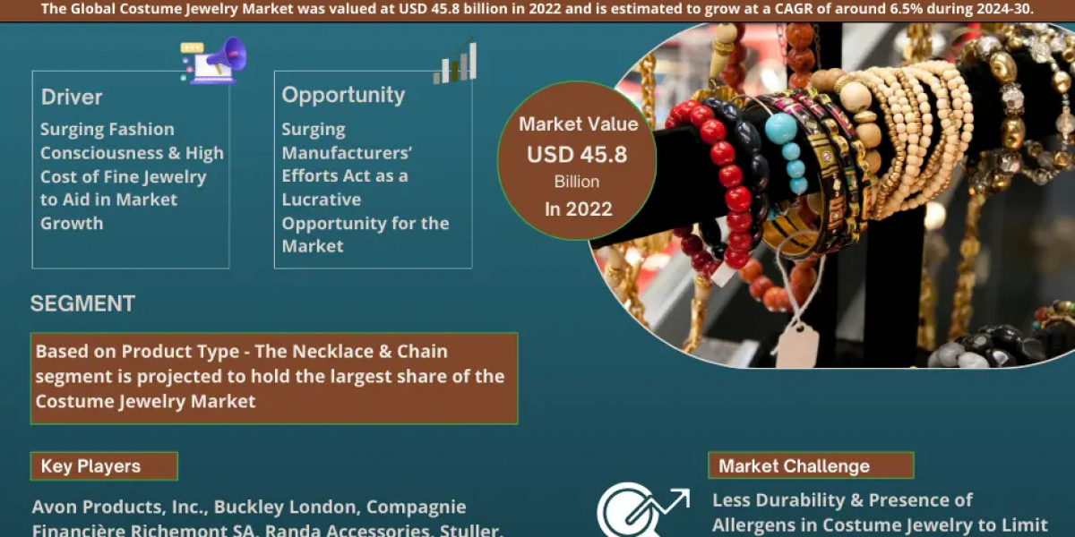 Key Manufacturers Operating in Costume Jewelry Market to Hit Lucrative Growth CAGR of 6.5% by 2030