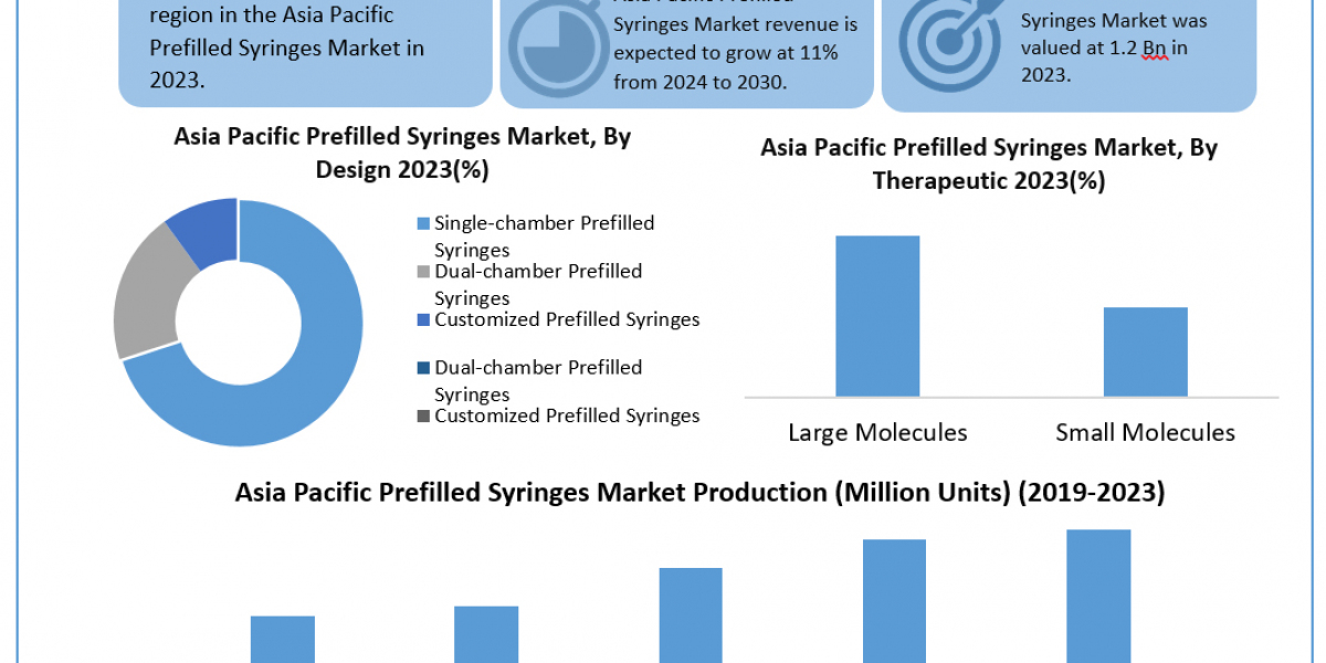 Asia Pacific Prefilled Syringes Market Application, Breaking Barriers, Key Companies Forecast 2030