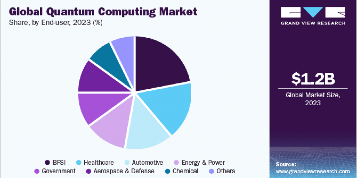 Quantum Computing Market 2030: How Startups Are Shaping the Landscape