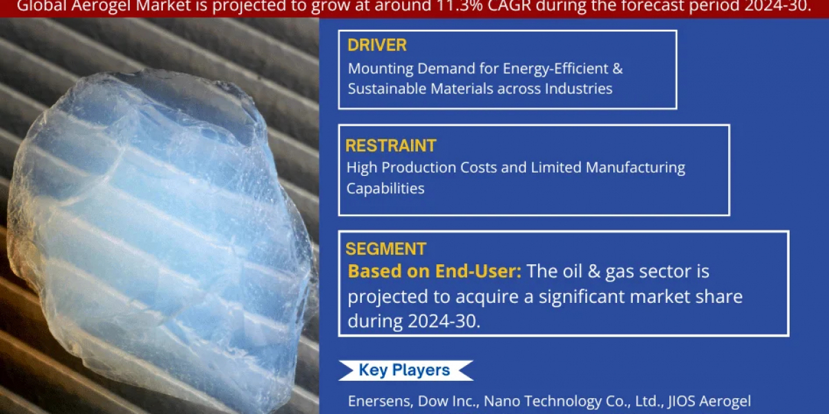 Aerogel Market on the Rise with Expected 11.3% CAGR Growth by 2030