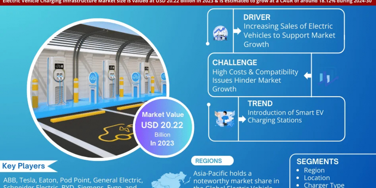 Exploring Electric Vehicle Charging Infrastructure Market: Rising Trends, Opportunities and Challenges Forecast 2030