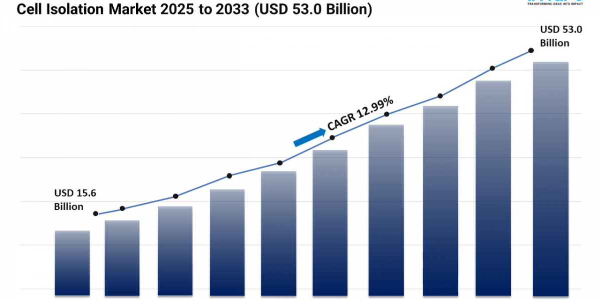 Cell Isolation Market Size, Share, Trends, Demand, Growth, and Forecast 2025-2033