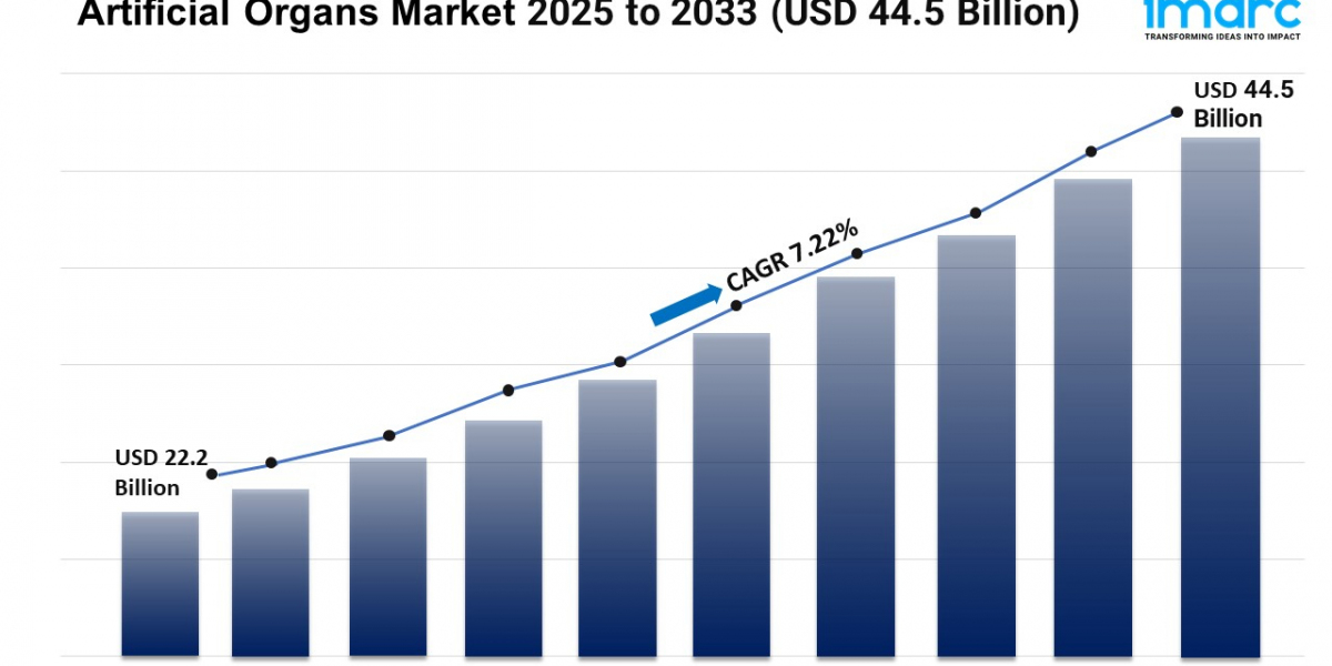 Artificial Organs Market Report 2025 | Growth, Trends, and Forecast by 2033