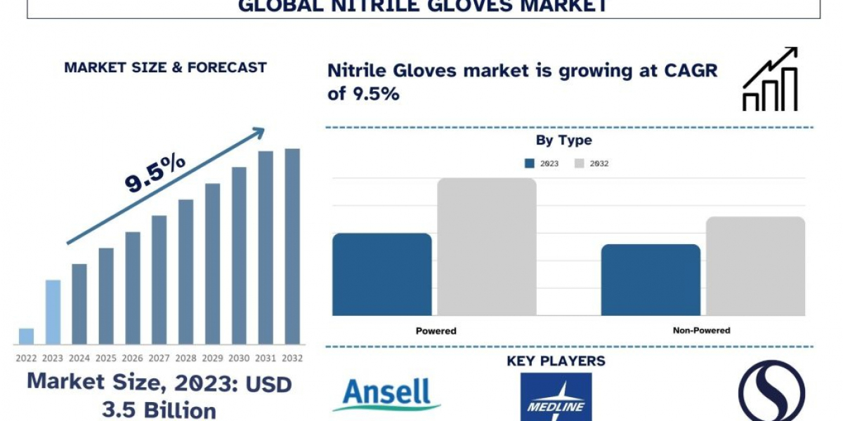 Nitrile Gloves Market Size, Trend, Analysis & Report