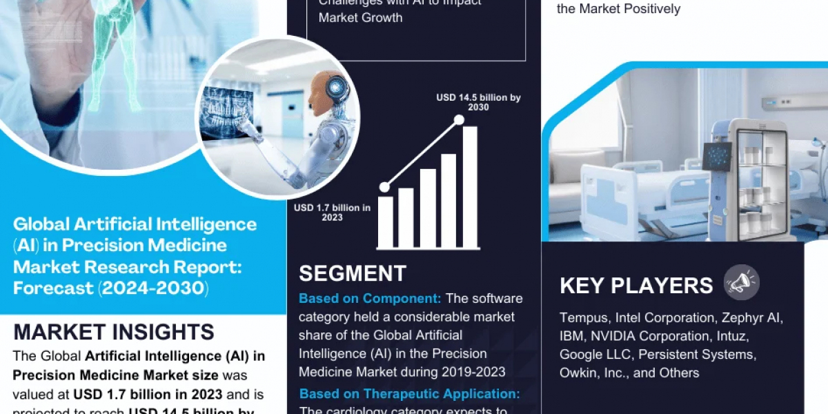 Robust Growth Ahead: Artificial Intelligence (AI) in Precision Medicine Market Expected to Reach 27% CAGR by 2030