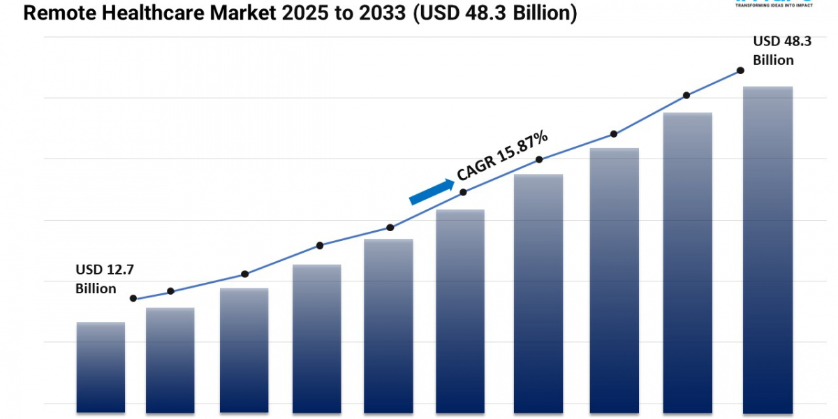 Remote Healthcare Market Report 2025 | Demand Forecast by 2033