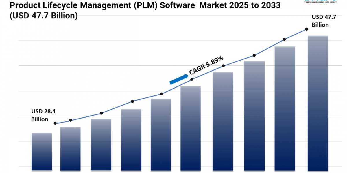 Product Lifecycle Management (PLM) Software Market Size, Trends and Forecast 2025-2033