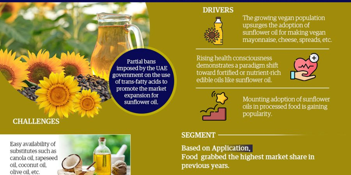 UAE Sunflower Oil Market Set for Significant Growth, Forecasted CAGR of 3.10% by 2027