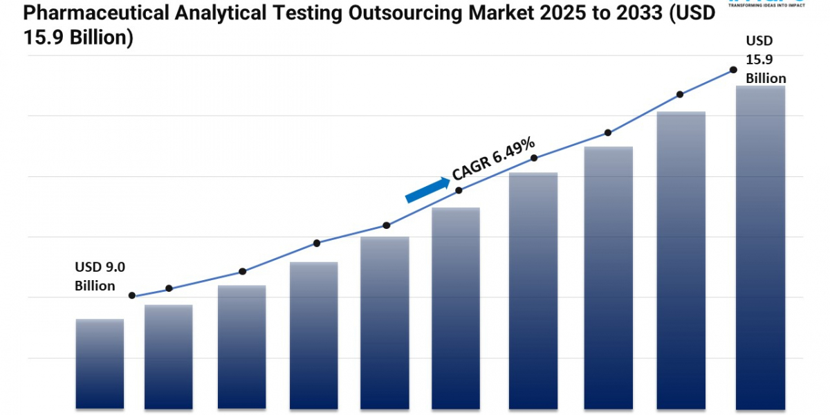 Pharmaceutical Analytical Testing Outsourcing Market 2025 | Demand, and Forecast by 2033