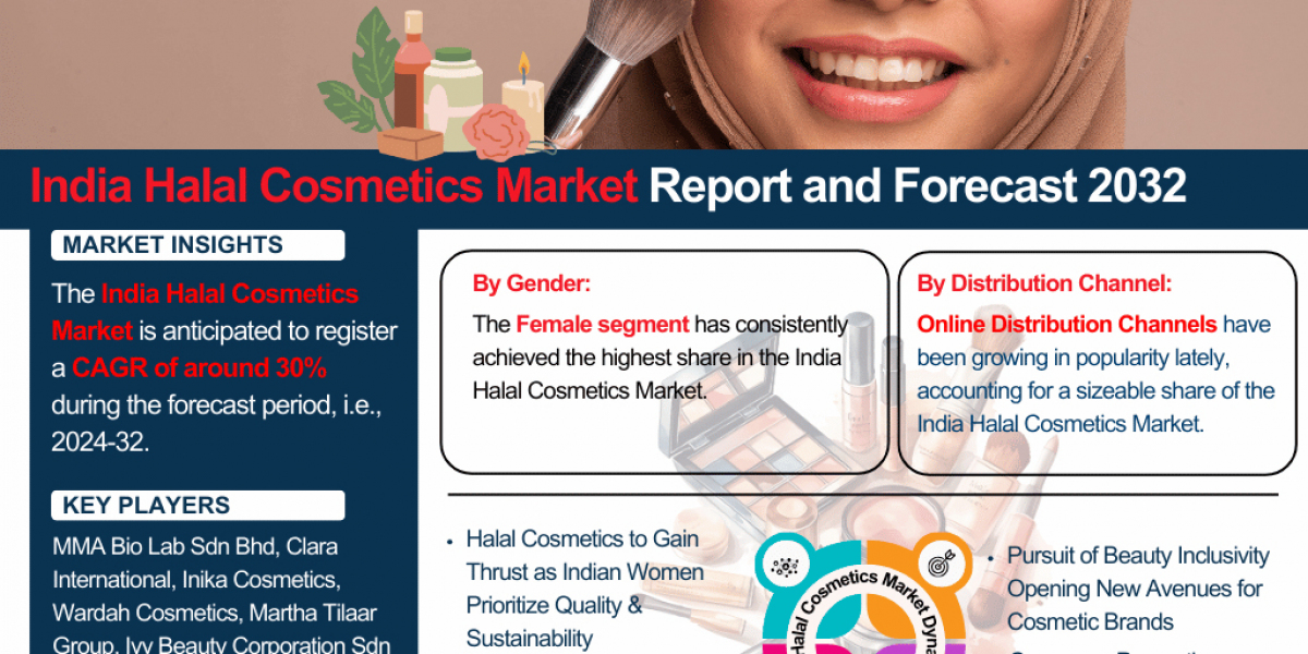 Growth Drivers in India Halal Cosmetics Market: Analysis & Forecast 2024-2032