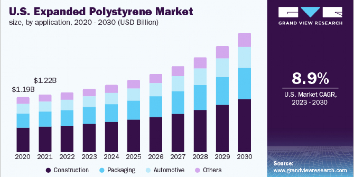 Expanded Polystyrene Market 2030: Transforming Packaging Solutions