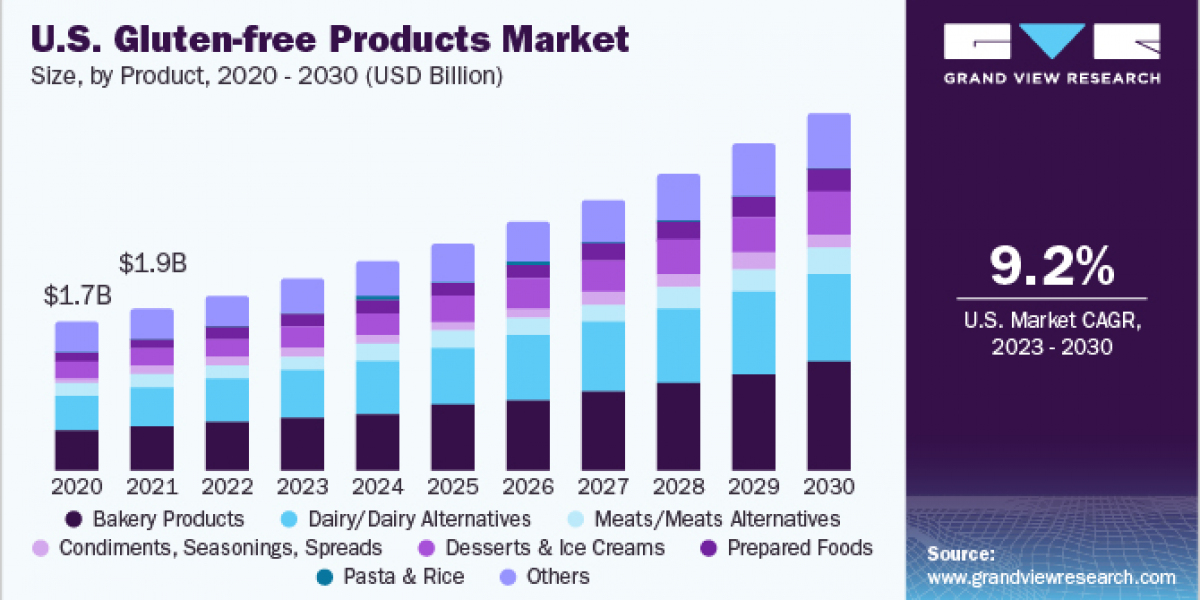 Gluten-free Products Market 2030: Celebrating Diversity in Gluten-Free Offerings