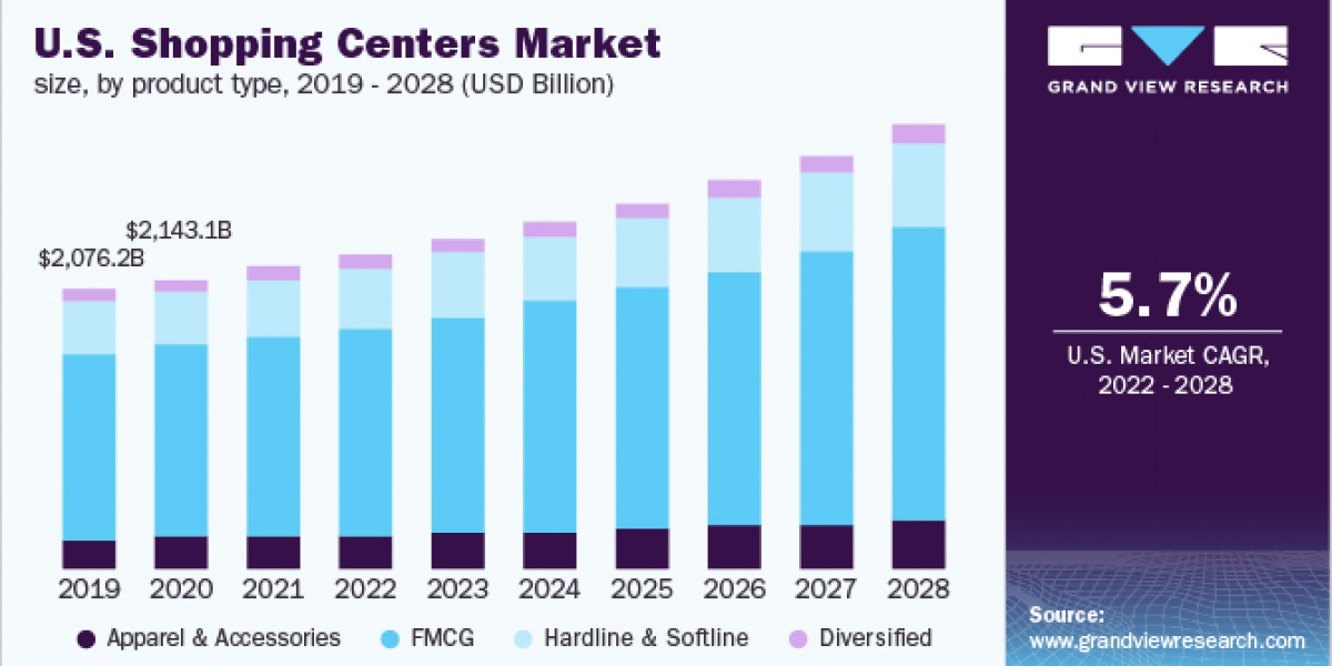 Shopping Centers Market 2028: The Importance of Customer Loyalty