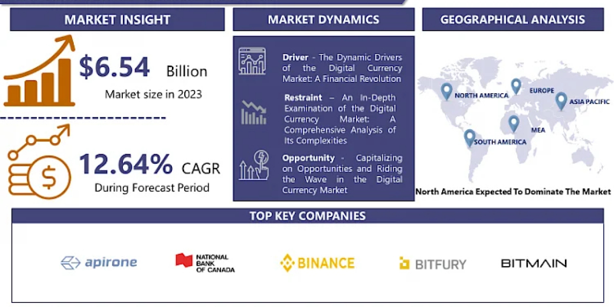 Digital Currency Market To Capture A CAGR Of 12.64%, To Hit USD 16.95 Billion By 2032
