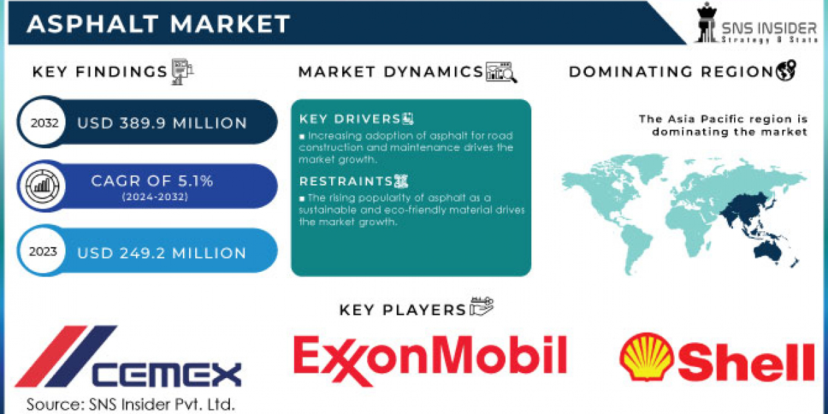 Asphalt Market Outlook: Sustainability and Technology Trends