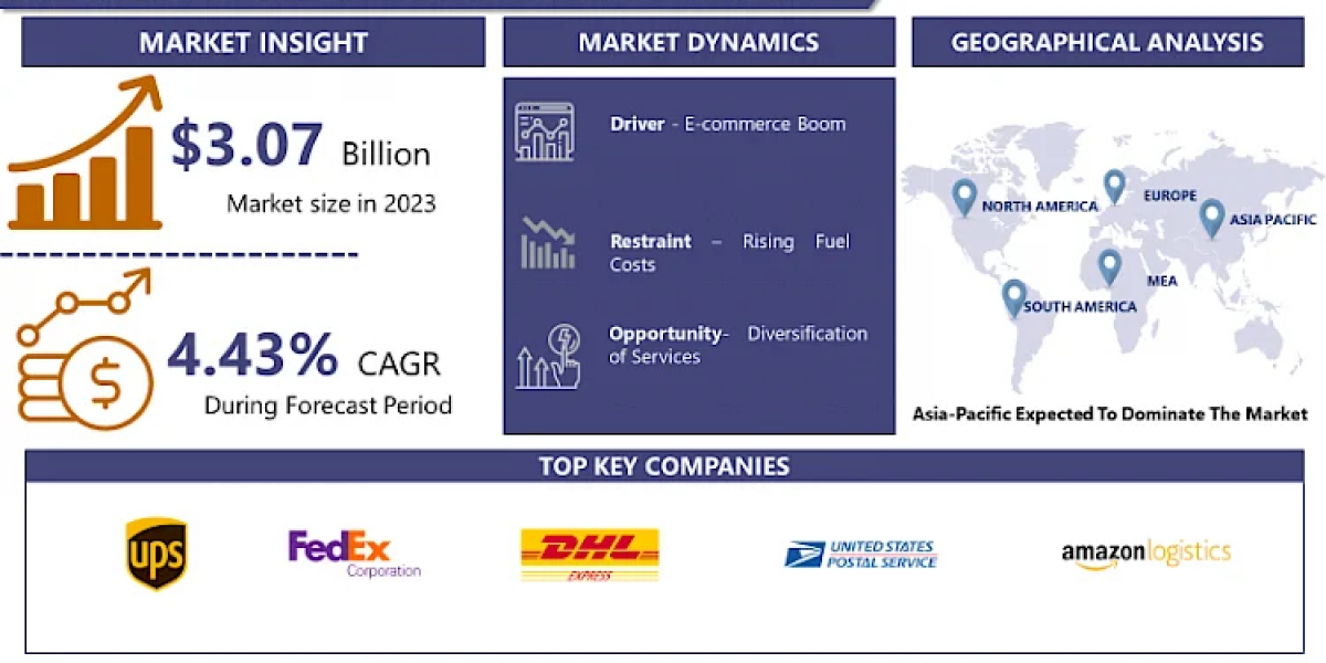Business Parcel Delivery Service Market: USD 4.53 Billion By 2032 And Expected To Grow At A CAGR Of