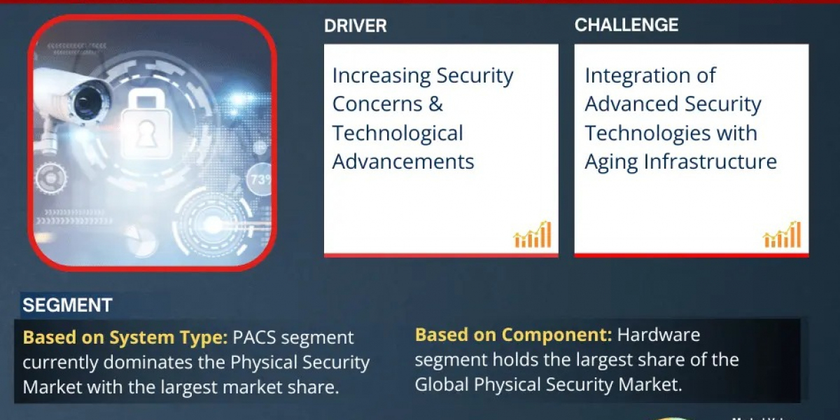 Physical Security Market Projected to Hit USD 145.3 Billion by 2030