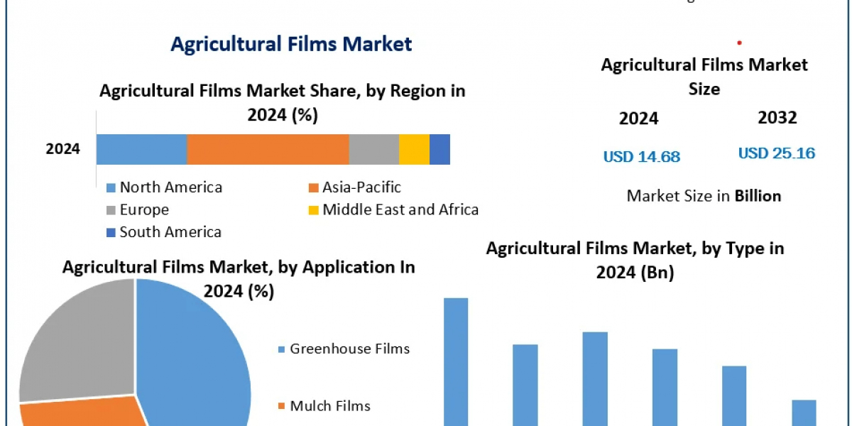 Agricultural Films Market: Revolutionizing Crop Protection and Yield Enhancement