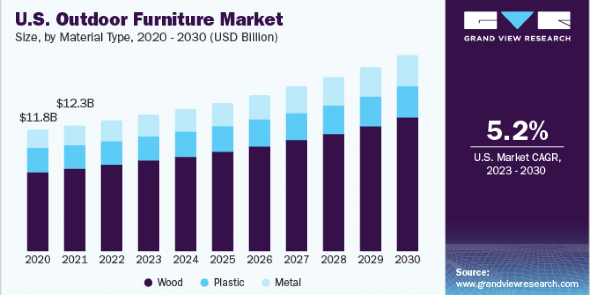 Outdoor Furniture Market 2030: The Shift Towards Online Shopping