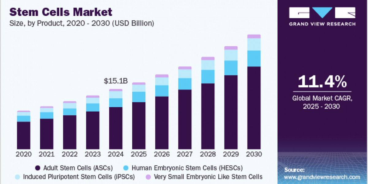 Stem Cells Market 2030: Mergers and Acquisitions Driving Market Dynamics