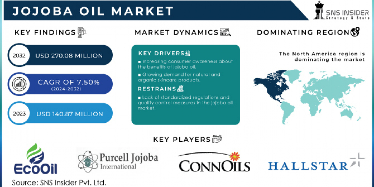 Jojoba Oil Market Expands with Growth in Sustainable Beauty Trends
