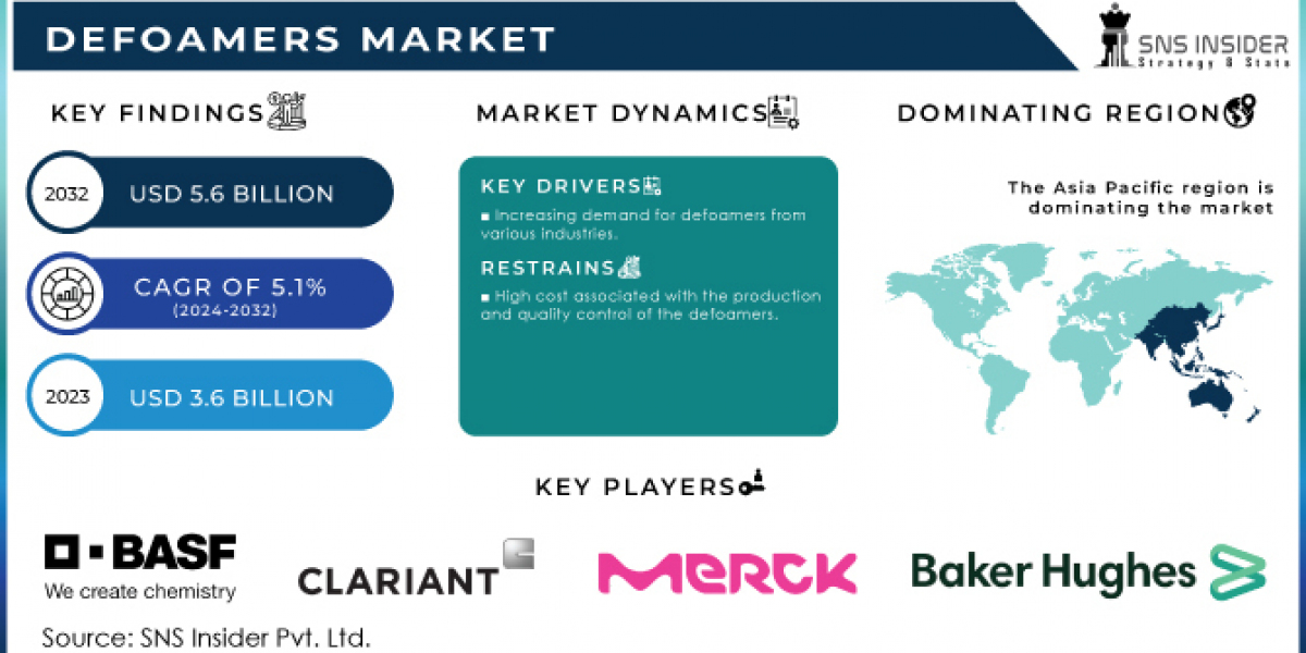 Defoamers Market Growth Led by Water Treatment and Coatings Use
