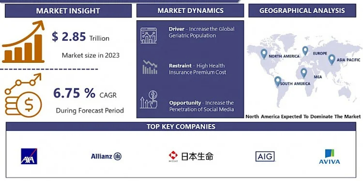 Business Health Insurance Market Projected To Hit USD 5.13 Trillion At A 6.75% CAGR By 2032